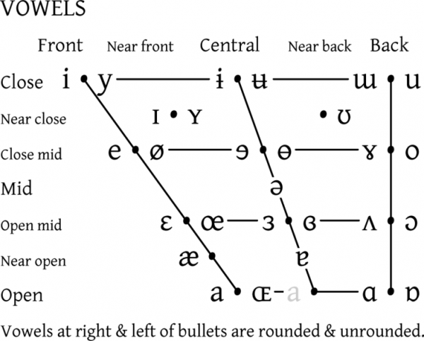 IPA Vowels