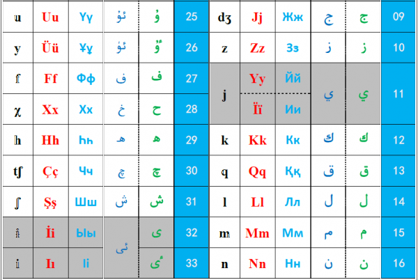 发一张"哈萨克文字母表"